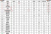 马竞客场大胜，升至积分榜前列